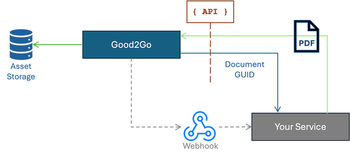 API Integration Overview